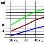 Измерение параметров усилителей звуковой частоты